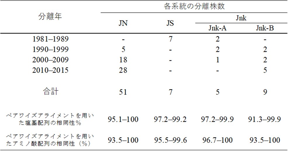 IHNウイルス系統樹と年代別分離株の比較